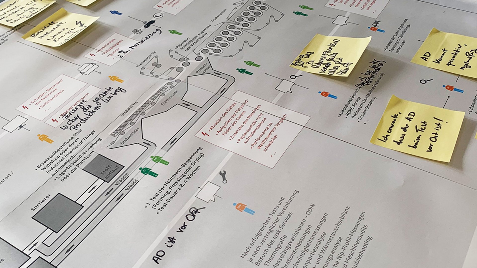 Customer Journey Map aus einem Zielgruppen Workshop mit den Freunden der Klarheit.