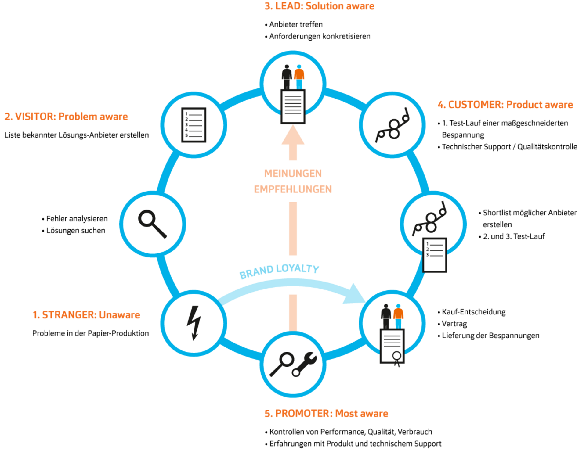 Die Grafik zeigt die Consumer Decision Journey eines Einkäufers oder Produktionsleiters der Papierfabrik vom Auftreten eines Problems über die Suche nach Lösungen bis zum Kaufvertrag über die Lieferung von Bespannungen und der Weiterempfehlung der Marke Heimbach.